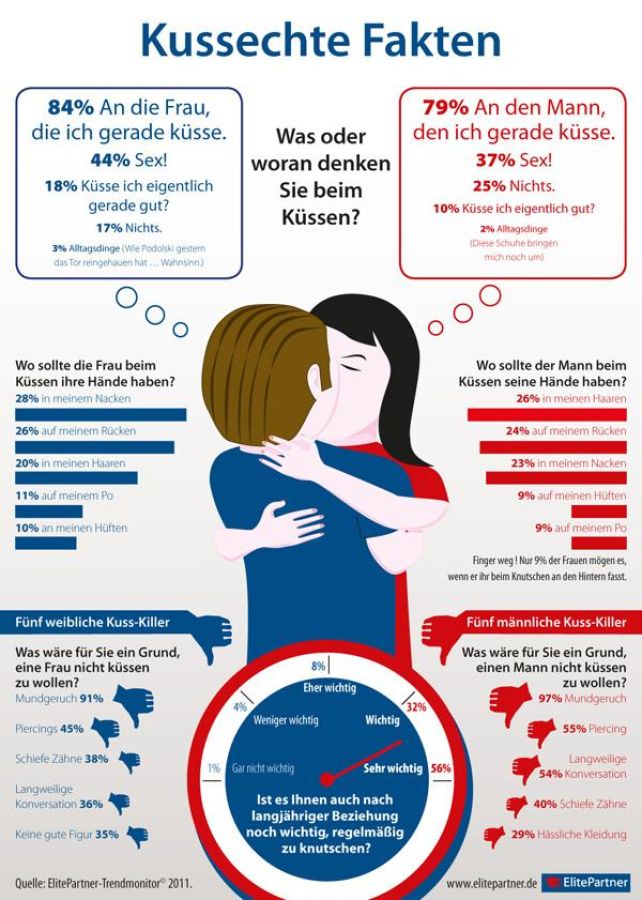 Männer denken beim Knutschen an Sex Frauen an gar nichts