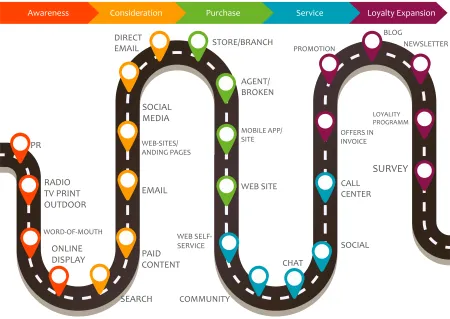 Customer Journey © annetdebar - stock.adobe.com Customer Journey © annetdebar - stock.adobe.com