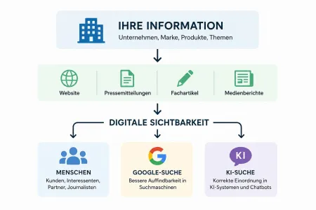So funktioniert digitale Sichtbarkeit So funktioniert digitale Sichtbarkeit
