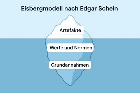 Eisbergmodell in Anlehnung an Edgar Schein 