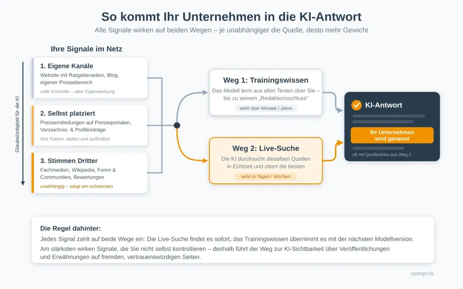 Schaubild: GEO - So kommt Ihr Unternehmen in KI-Antworten Schaubild: GEO - So kommt Ihr Unternehmen in KI-Antworten