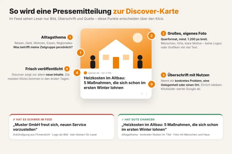Schaubild: So wird eine Pressemitteilung zur Discover-Karte