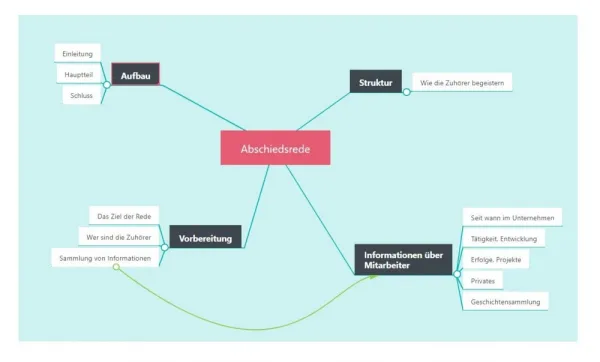 Mindmap: Rede zum Abschied © openPR.de