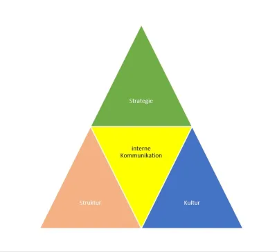Kommunikationsdreieck © Franz X. Ehrl Kommunikationsdreieck © Franz X. Ehrl