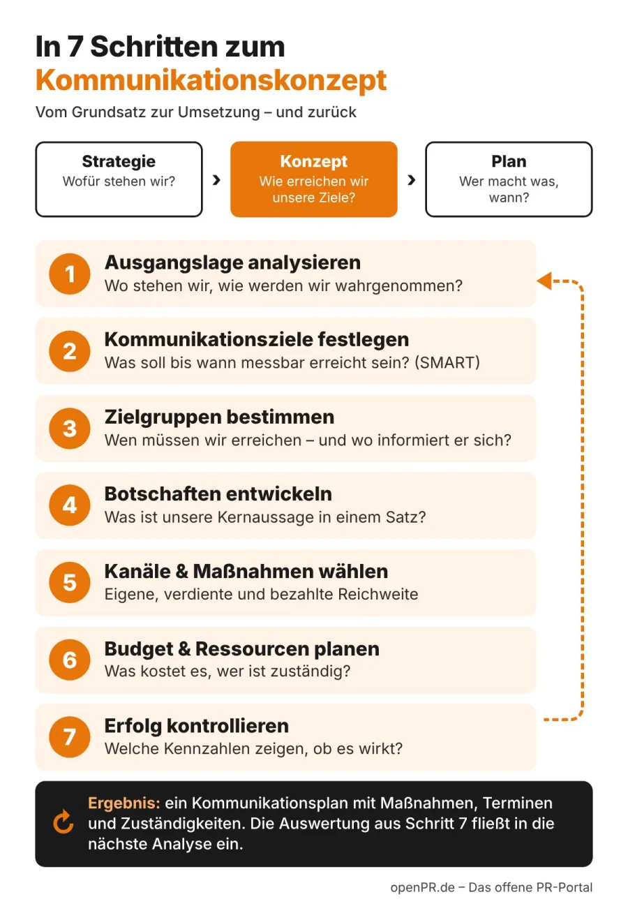 Schaubild: In 7 Schritten zum Kommunikationskonzept Schaubild: In 7 Schritten zum Kommunikationskonzept