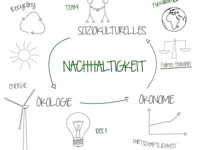 Nachhaltigkeitsdreieck © piamuc - stock.adobe.com Nachhaltigkeitsdreieck © piamuc - stock.adobe.com