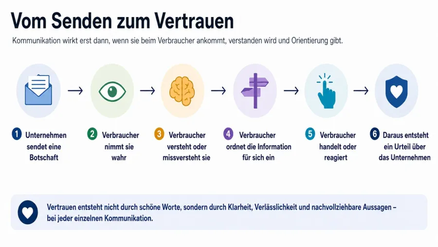 Vom Senden zum Vertrauen Vom Senden zum Vertrauen