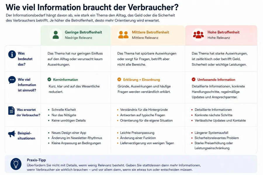 Wie viel Information braucht der Verbraucher? Wie viel Information braucht der Verbraucher?