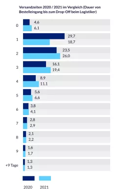 Bild: parcelLab-Analyse: Online-Kunden mussten 2021 länger auf ihre Pakete warten als 2020