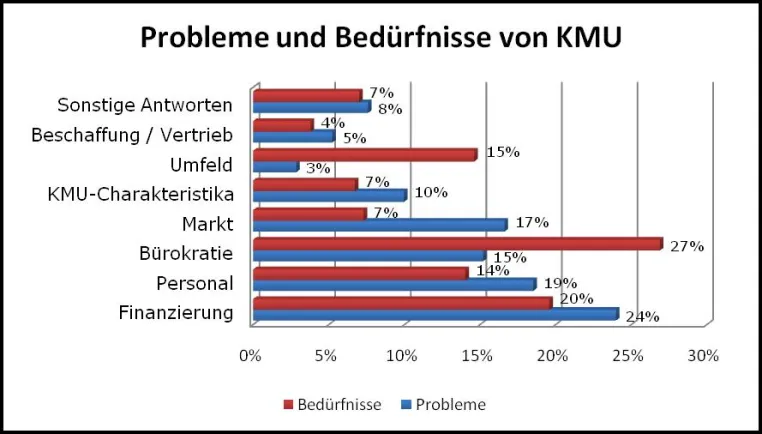 Bild: Erste Ergebnisse der "Bedürfnisanalyse 2009 in österreichischen KMU" liegen bereits vor...