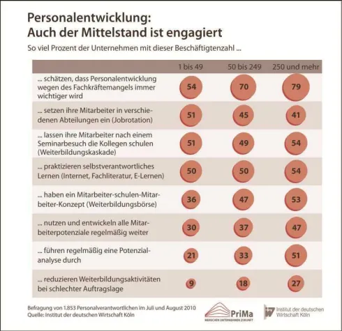 Kleine Unternehmen sind auch weiterbildungsaktiv Bild: Kleine Unternehmen sind auch weiterbildungsaktiv