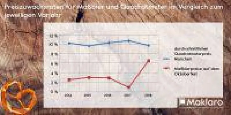 Bild: Münchner Immobilienmarkt: Jeder Quadratmeter sind 5,4 Hektoliter Wies'n-Bier!