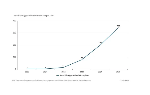Bild: Knapp ein Drittel lebt in Kommunen mit fertigem Wärmeplan