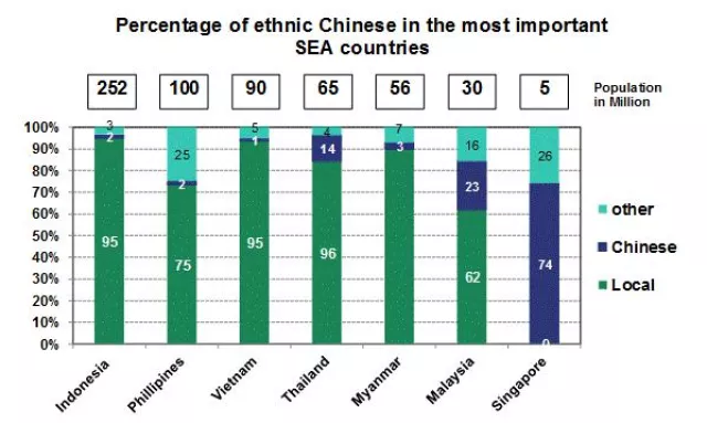 Bild: Wie viel China ist in Südostasien?