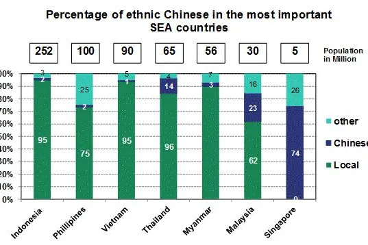 Wie viel China ist in Südostasien? Bild: Wie viel China ist in Südostasien?