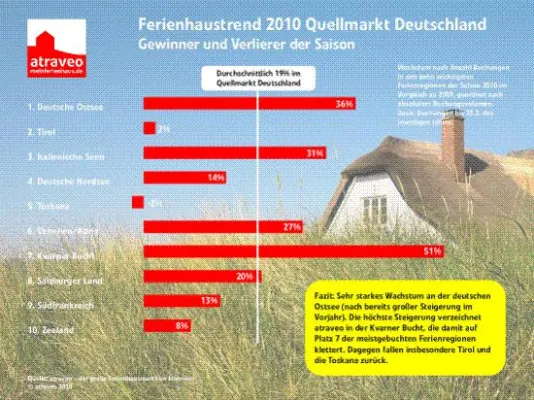 Bild: Ferienhaustrend 2010: Deutsche Ostsee und Kvarner Bucht mit starkem Wachstum