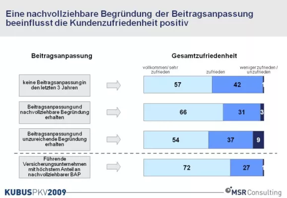PKV: höhere Kundenzufriedenheit bei nachvollziehbaren Beitragsanpassungen Bild: PKV: höhere Kundenzufriedenheit bei nachvollziehbaren Beitragsanpassungen