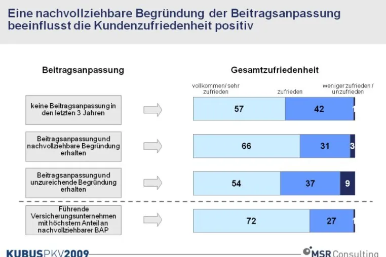 Bild: PKV: höhere Kundenzufriedenheit bei nachvollziehbaren Beitragsanpassungen