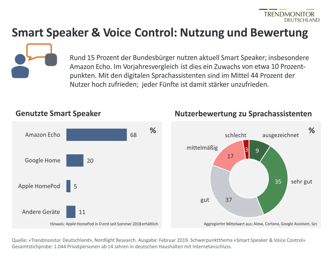 Trendmonitor Deutschland: Akzeptanz, Nutzung und Potenziale von Smart Speakern & Voice Control