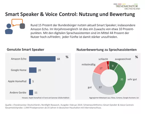 Bild: Smart Speaker und Voice Control: Geteiltes Echo der Bundesbürger