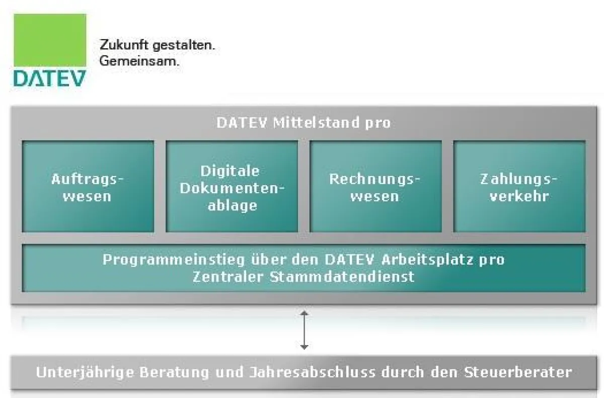 DATEV Mittelstand pro: Softwarelösung für Auftragswesen, Finanzbuchführung und Zahlungsverkehr