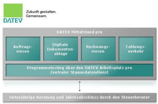 Bild: Kompakte Mittelstandssoftware von DATEV