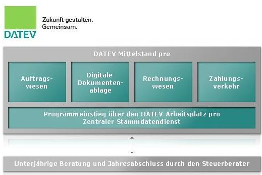 Bild: Kompakte Mittelstandssoftware von DATEV