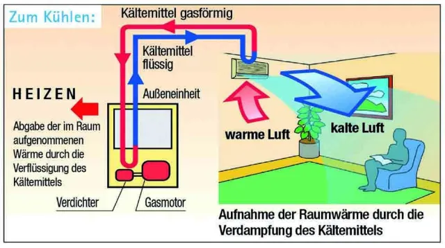 Bild: Rheingas: Flüssiggas-Wärmepumpen - Heizen, kühlen, entfeuchten und Abwärme nutzen