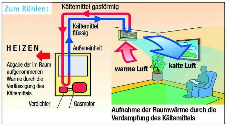 Bild: Rheingas: Flüssiggas-Wärmepumpen - Heizen, kühlen, entfeuchten und Abwärme nutzen
