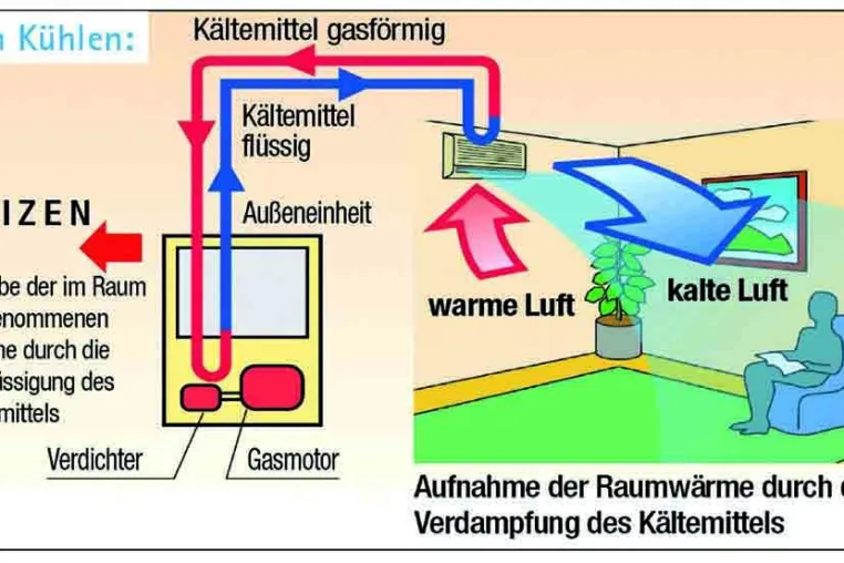 Rheingas: Flüssiggas-Wärmepumpen - Heizen, kühlen, entfeuchten und Abwärme nutzen Bild: Rheingas: Flüssiggas-Wärmepumpen - Heizen, kühlen, entfeuchten und Abwärme nutzen