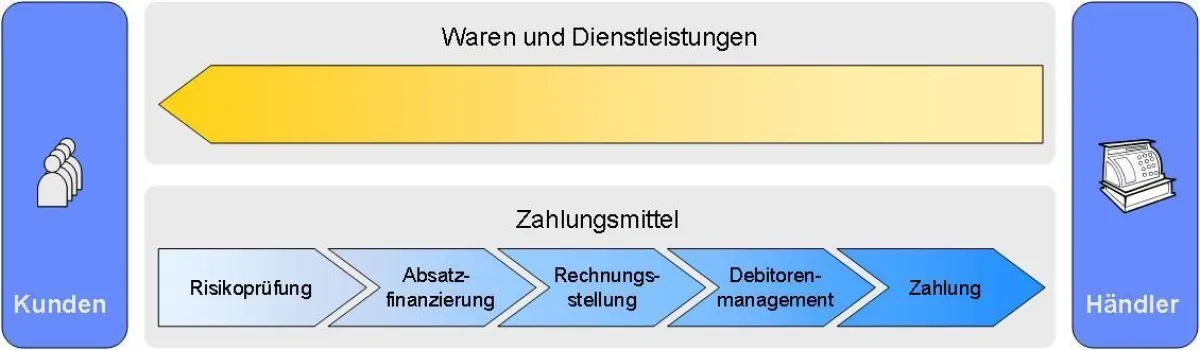 Prozessschritte im Zahlungsabwicklungsprozess