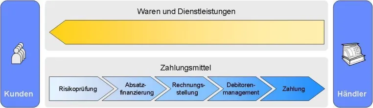 Bild: Internet-Zahlungen erfordern maßgeschneiderte Prozesse