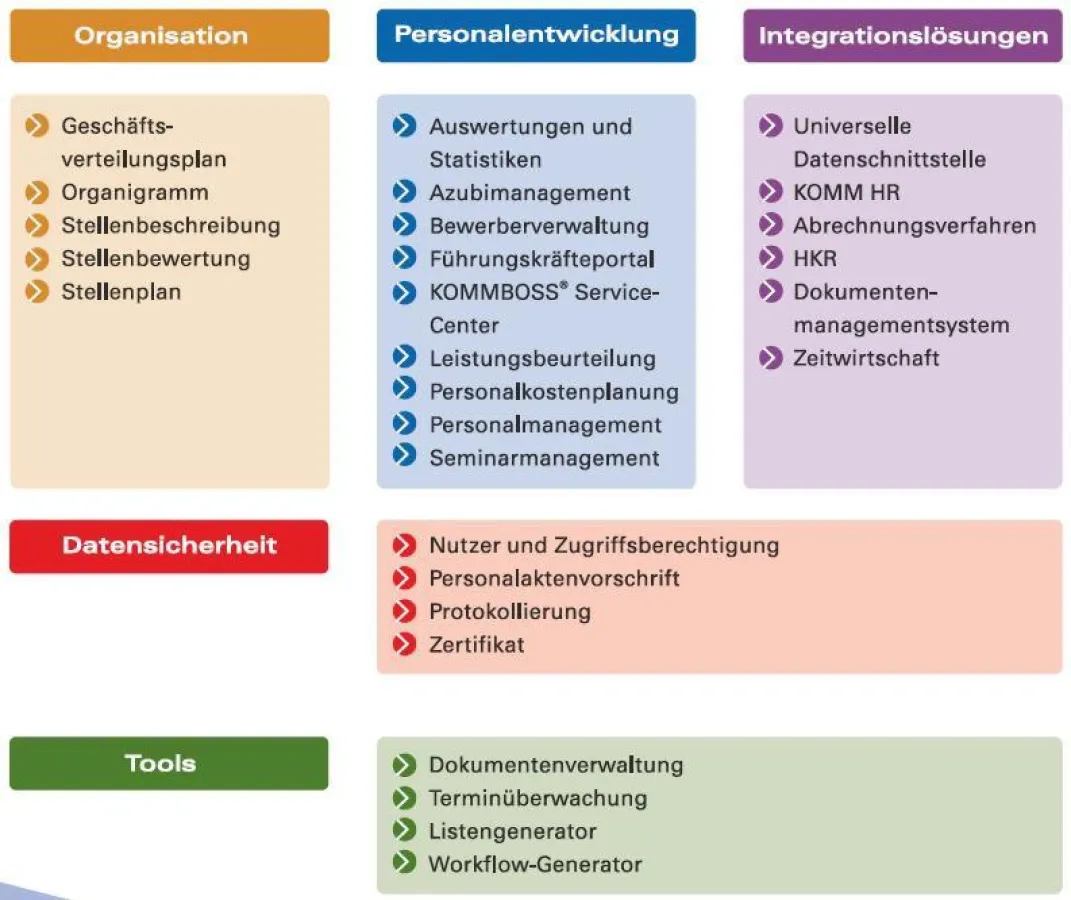 KOMBOSS® Softwarelösungen für den Personal- und Organisationsbereich in Öffentlichen Verwaltungen