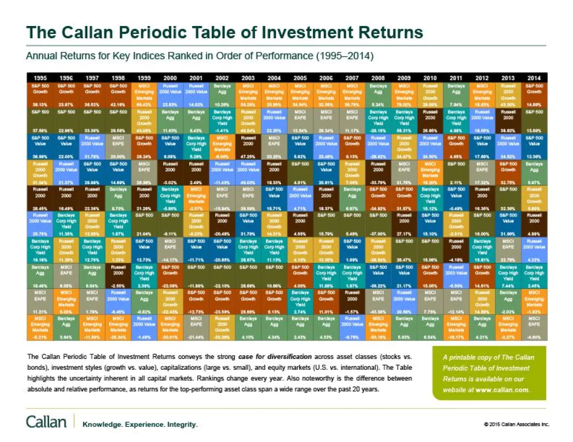 Im Periodensystem der Anlagerenditen erkennt man keine Muster oder Trends bei Anlageklassen