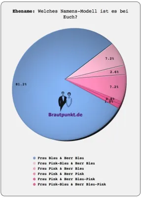 Bild: Die Qual der Wahl beim Ehenamen: Nur für die Braut oder doch für beide Brautleute?