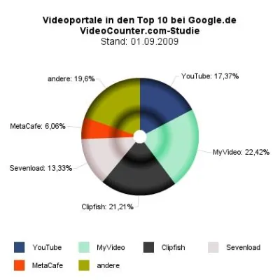 Bild: Über 80 % der Videoergebnisse bei Google.de stammen nicht von YouTube