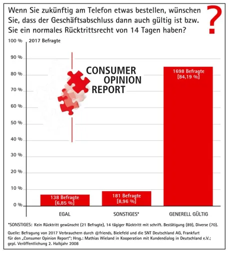 Bild: Consumer Opinion Report - Verbraucher sagen eindeutig - „Mein Wort am Telefon gilt“