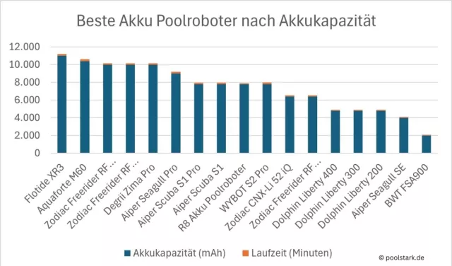 Akku-Poolroboter 2025: Aiper top, aber Konkurrenz stark - Experten-Analyse zeigt Alternativen Bild: Akku-Poolroboter 2025: Aiper top, aber Konkurrenz stark - Experten-Analyse zeigt Alternativen