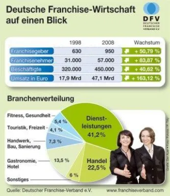 Bild: Franchisewirtschaft verzeichnet weiteren Aufwärtstrend