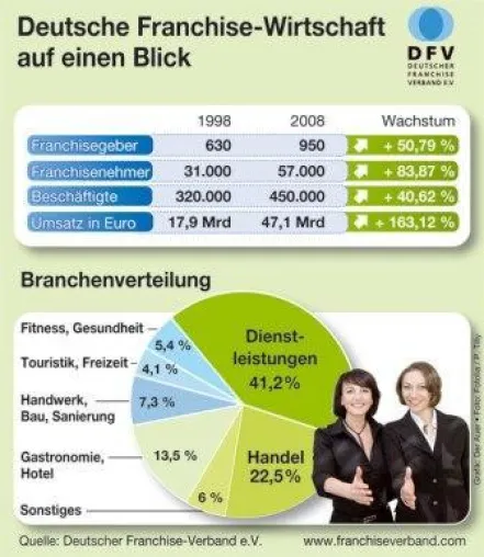 Bild: Franchisewirtschaft verzeichnet weiteren Aufwärtstrend