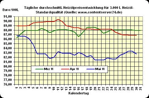 Bild: Heizöl-Preis - Tageskommentar: Kaum Impulse, Heizöl 0,7% günstiger