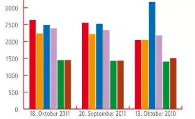Bild: BRENNSTOFFSPIEGEL-Energiemarkttrend Oktober: Heizöl teurer
