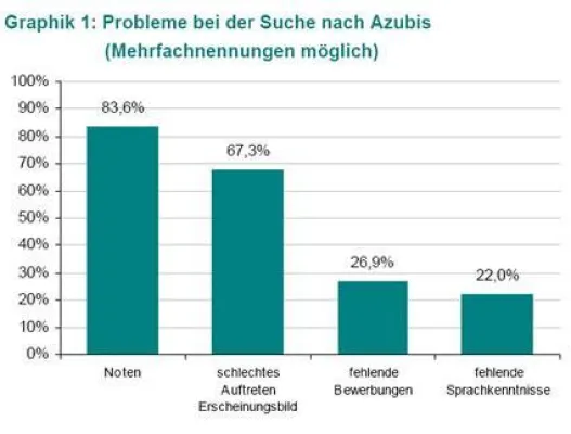 Bild: Viele Schulabgänger nicht ausbildungsfähig - Unternehmen bemängeln Noten und Auftreten vieler Bewerber