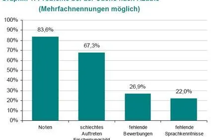 Bild: Viele Schulabgänger nicht ausbildungsfähig - Unternehmen bemängeln Noten und Auftreten vieler Bewerber