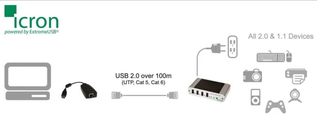 USB-Extender für USB1.1 und USB2.0 Bild: USB-Extender für USB1.1 und USB2.0