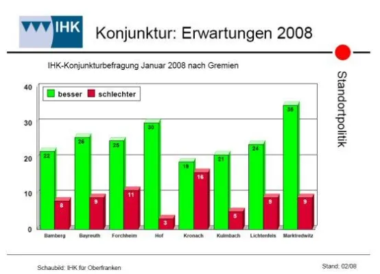Bild: IHK-Konjunkturumfrag - Bamberger Wirtschaft plant Neueinstellungen