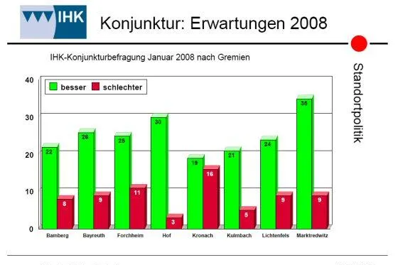 Bild: IHK-Konjunkturumfrag - Bamberger Wirtschaft plant Neueinstellungen