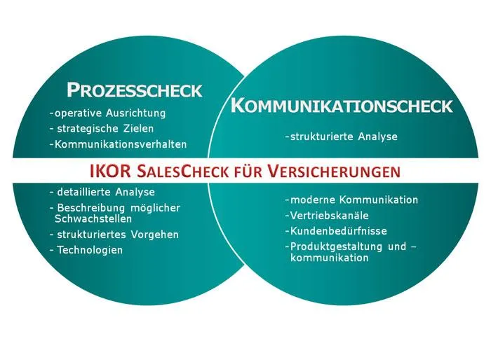 Bild: Für eine passende Kommunikation: Der IKOR SalesCheck für Versicherungen startet