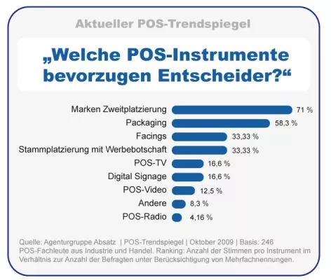 Bild: Aktueller POS Trendspiegel zeigt: Zweitplatzierungen am POS mit Abstand die wichtigste VKF-Maßnahme