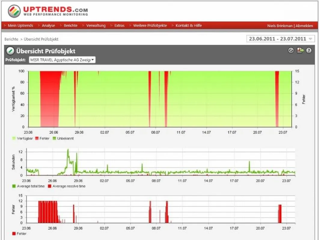 Prüfobjektverlauf MISR TRAVEL mit Downtime und Fehlern